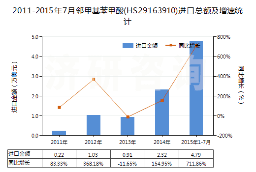 2011-2015年7月鄰甲基苯甲酸(HS29163910)進(jìn)口總額及增速統(tǒng)計(jì)
